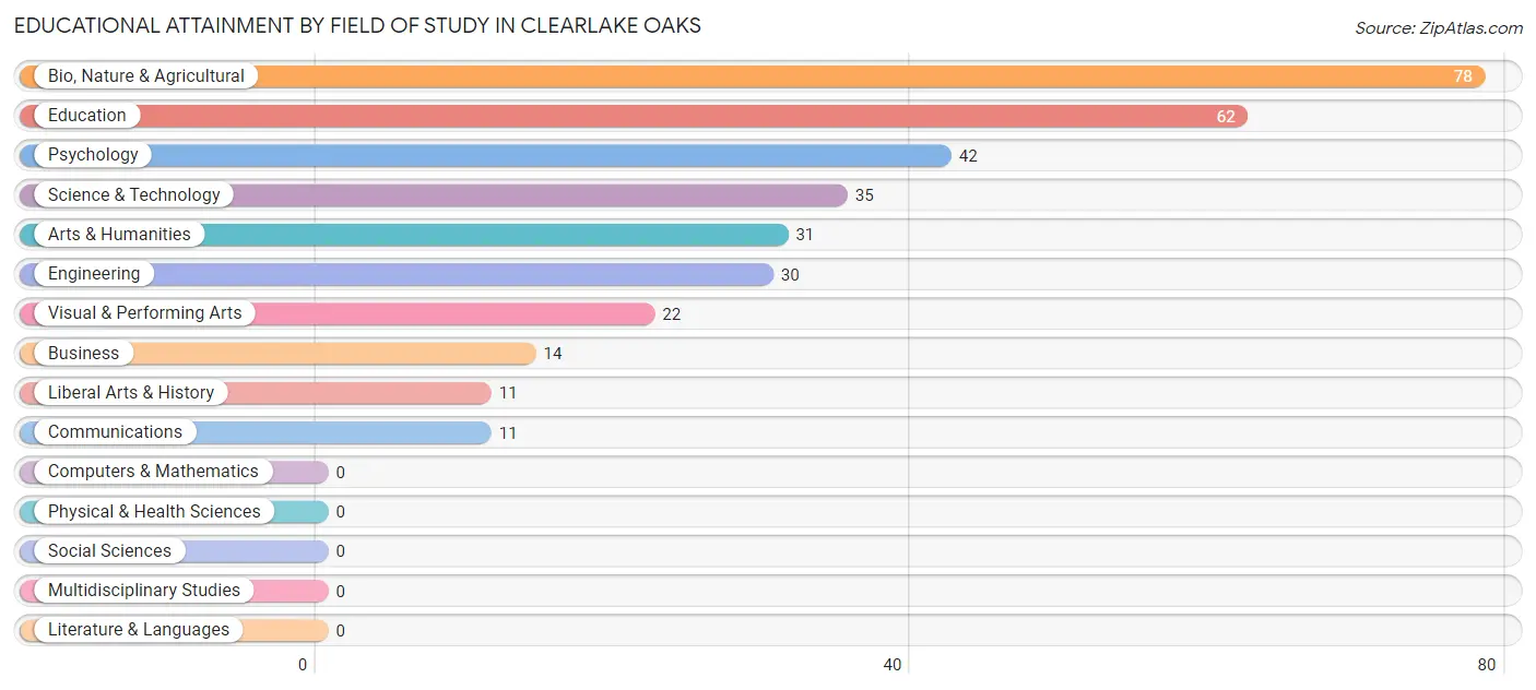Educational Attainment by Field of Study in Clearlake Oaks