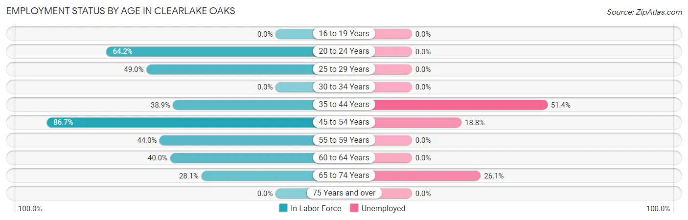 Employment Status by Age in Clearlake Oaks