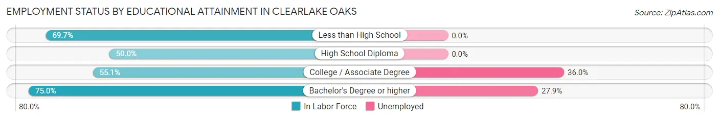 Employment Status by Educational Attainment in Clearlake Oaks