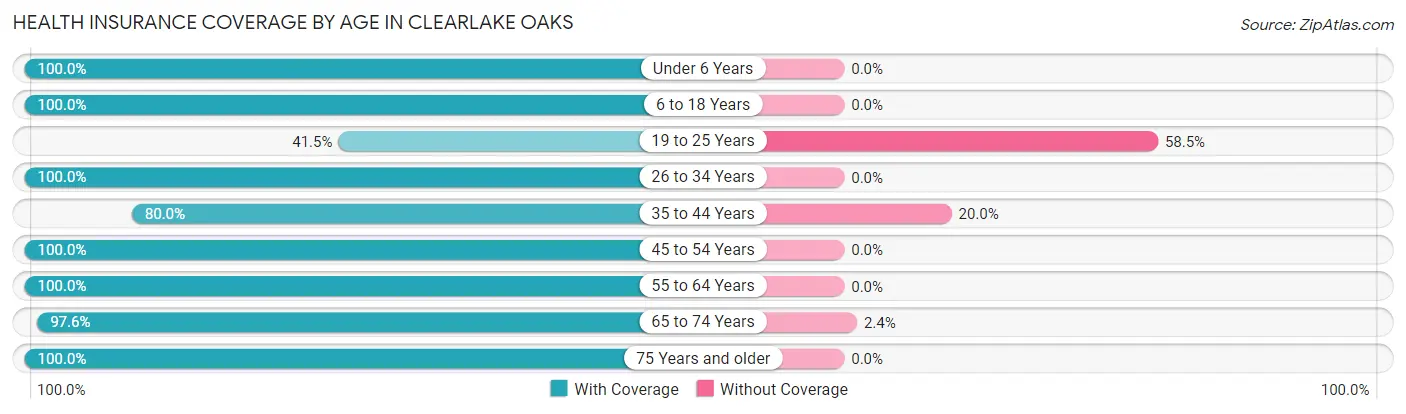 Health Insurance Coverage by Age in Clearlake Oaks