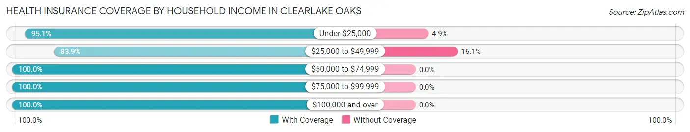 Health Insurance Coverage by Household Income in Clearlake Oaks