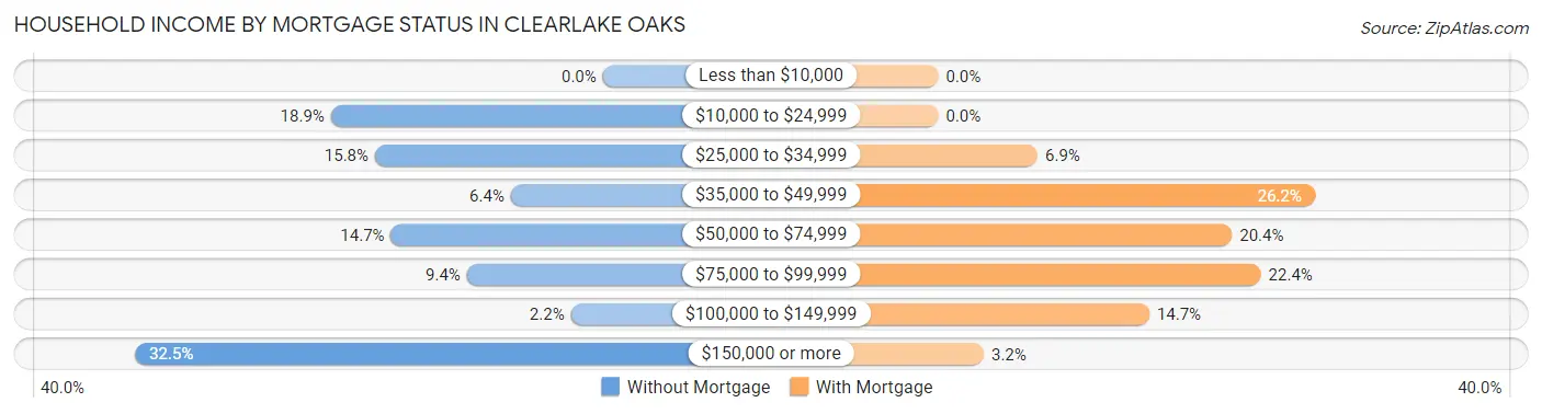 Household Income by Mortgage Status in Clearlake Oaks