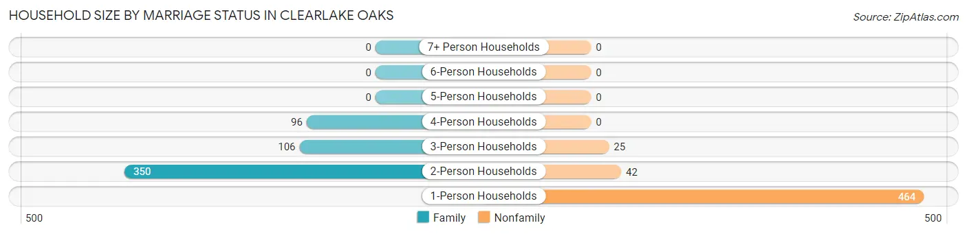 Household Size by Marriage Status in Clearlake Oaks