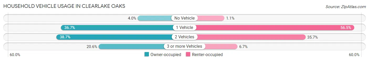 Household Vehicle Usage in Clearlake Oaks