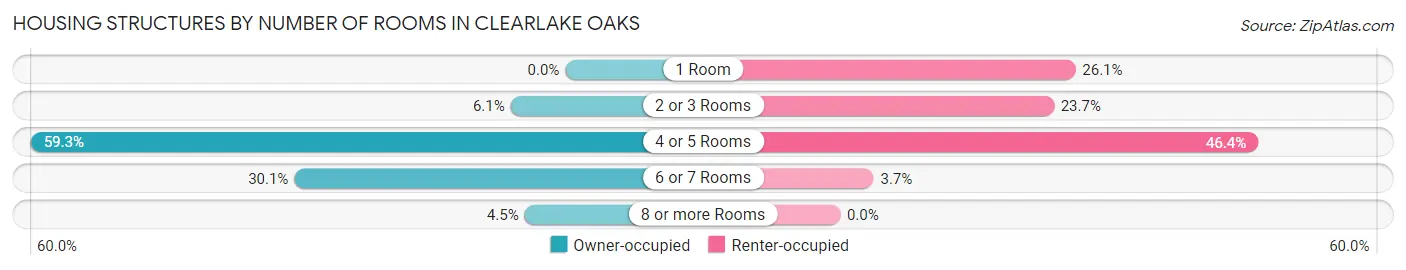 Housing Structures by Number of Rooms in Clearlake Oaks