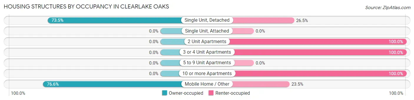 Housing Structures by Occupancy in Clearlake Oaks