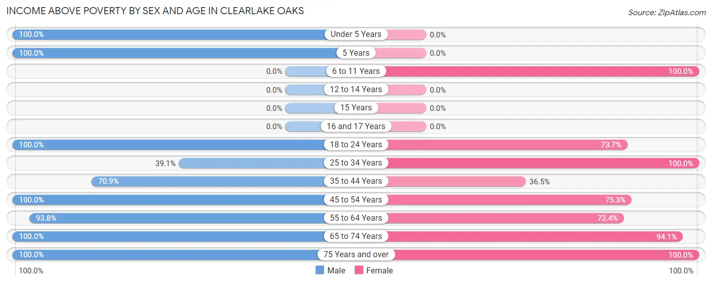 Income Above Poverty by Sex and Age in Clearlake Oaks