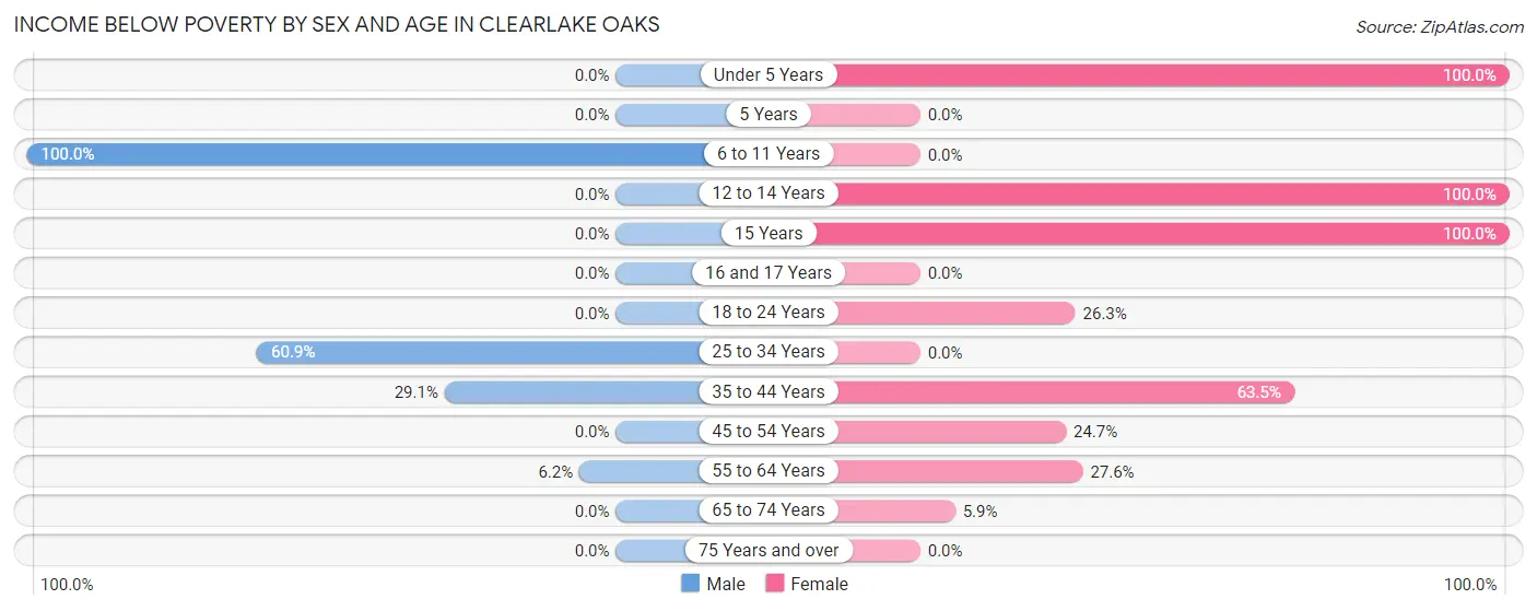 Income Below Poverty by Sex and Age in Clearlake Oaks