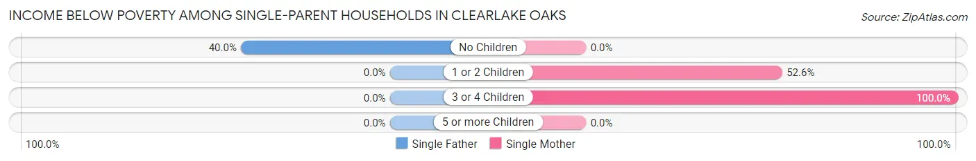 Income Below Poverty Among Single-Parent Households in Clearlake Oaks