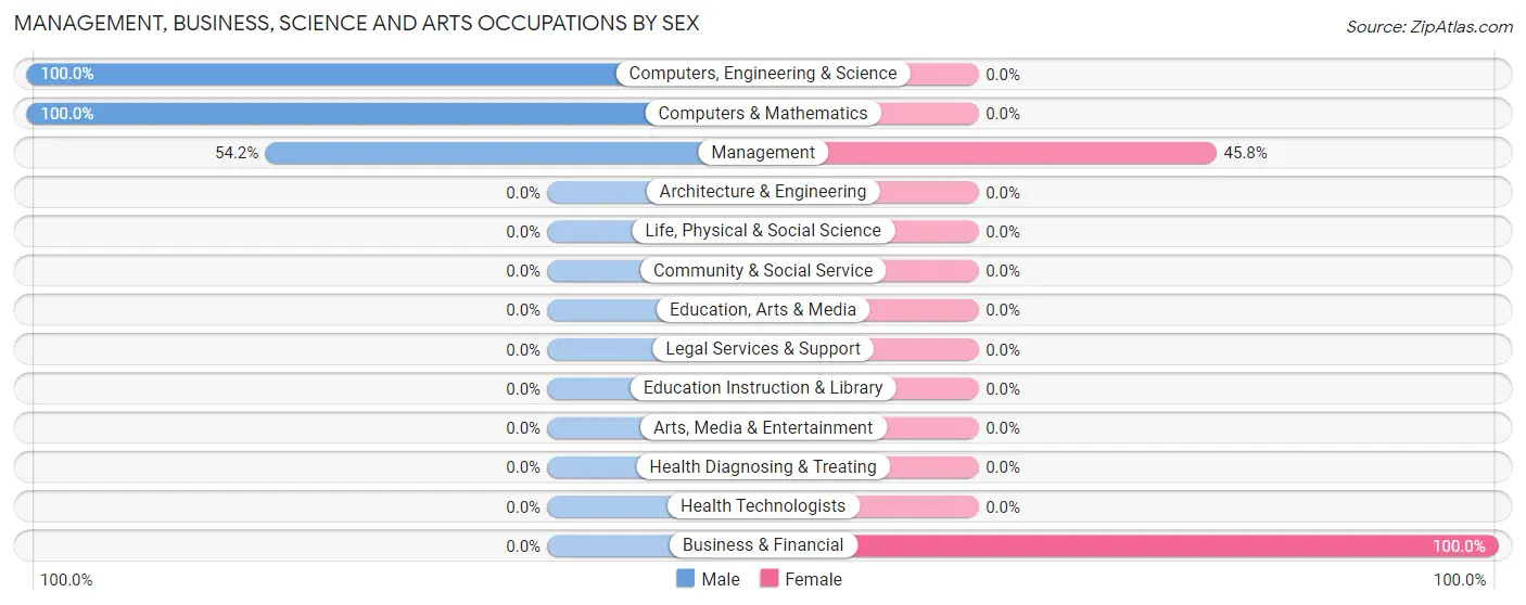 Management, Business, Science and Arts Occupations by Sex in Clearlake Oaks