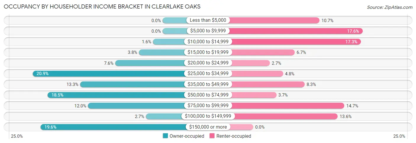 Occupancy by Householder Income Bracket in Clearlake Oaks