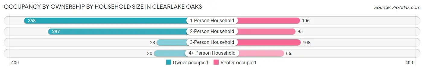 Occupancy by Ownership by Household Size in Clearlake Oaks