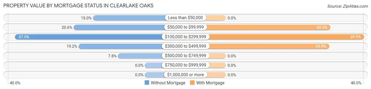 Property Value by Mortgage Status in Clearlake Oaks