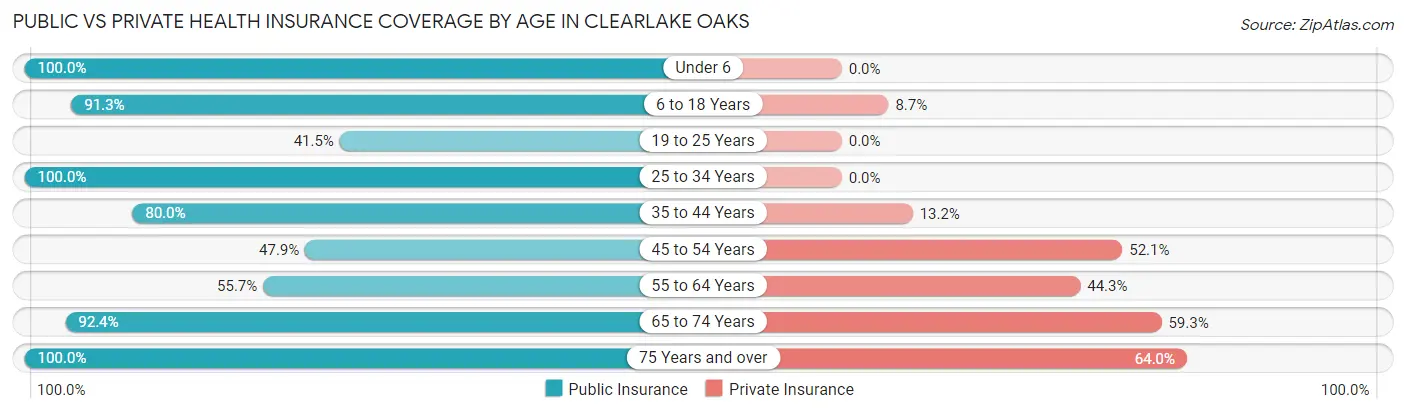 Public vs Private Health Insurance Coverage by Age in Clearlake Oaks