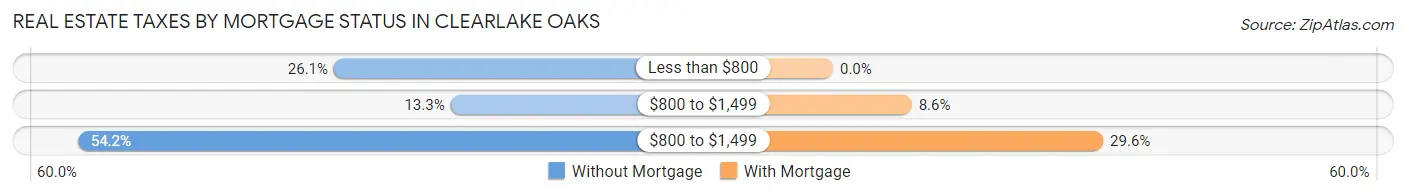 Real Estate Taxes by Mortgage Status in Clearlake Oaks