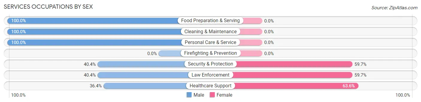 Services Occupations by Sex in Clearlake Oaks