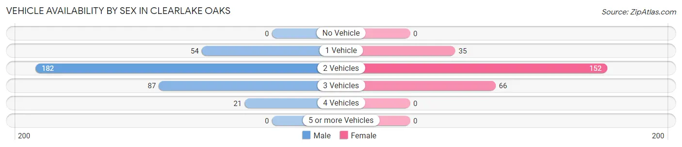 Vehicle Availability by Sex in Clearlake Oaks