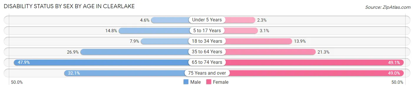 Disability Status by Sex by Age in Clearlake