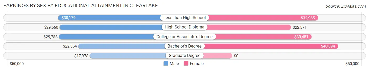 Earnings by Sex by Educational Attainment in Clearlake