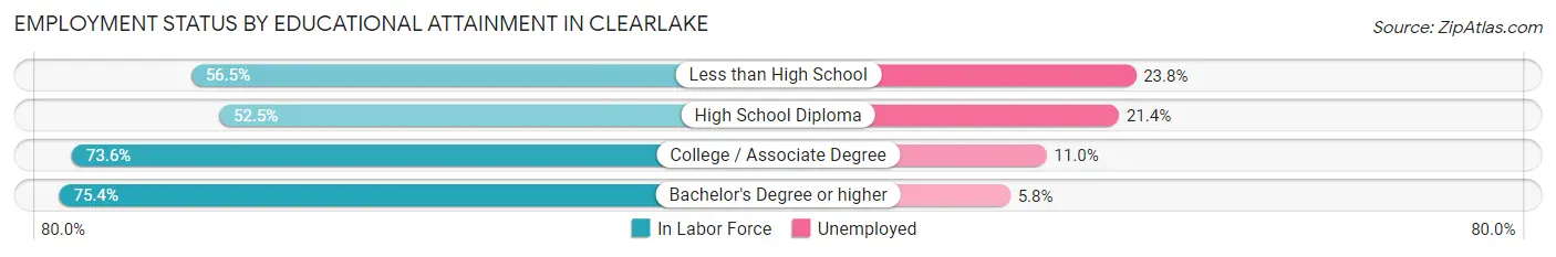 Employment Status by Educational Attainment in Clearlake