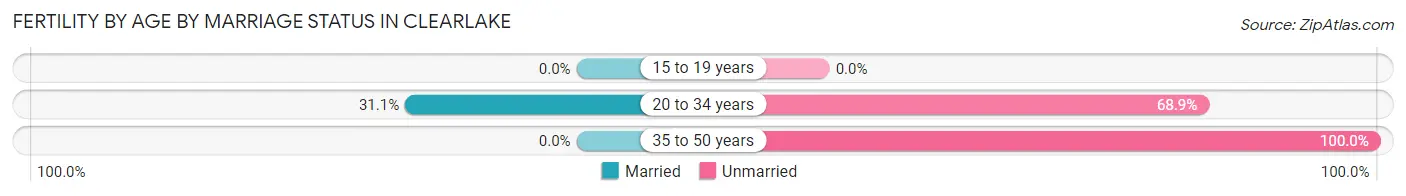 Female Fertility by Age by Marriage Status in Clearlake