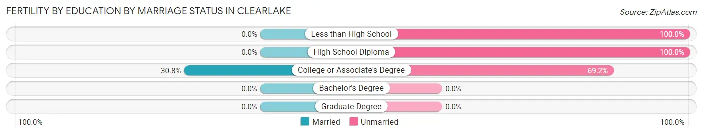 Female Fertility by Education by Marriage Status in Clearlake
