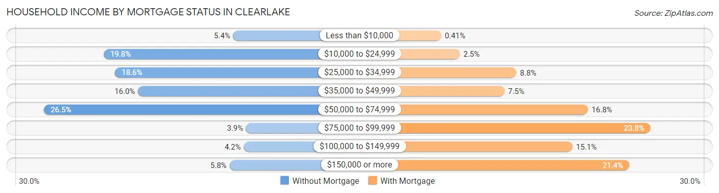 Household Income by Mortgage Status in Clearlake