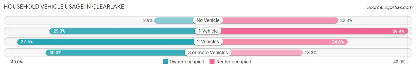 Household Vehicle Usage in Clearlake