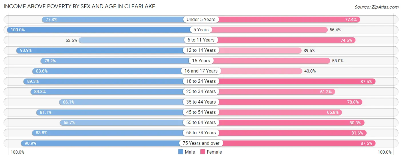 Income Above Poverty by Sex and Age in Clearlake