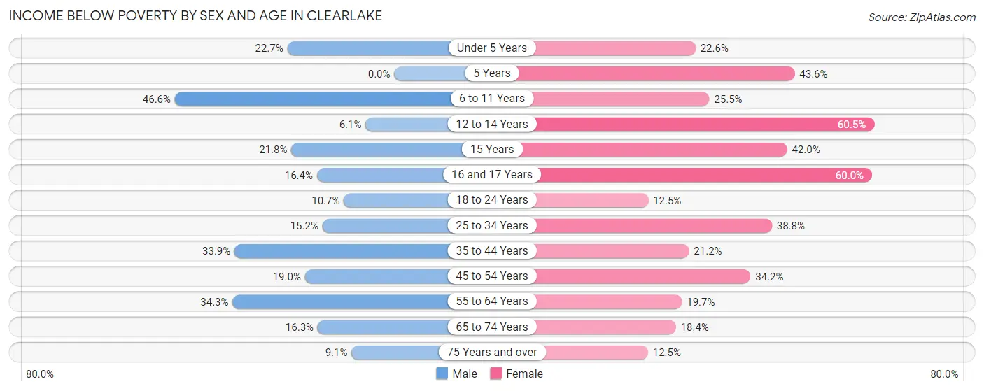 Income Below Poverty by Sex and Age in Clearlake