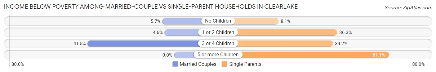 Income Below Poverty Among Married-Couple vs Single-Parent Households in Clearlake