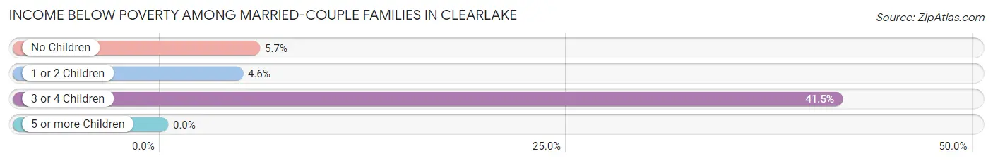 Income Below Poverty Among Married-Couple Families in Clearlake