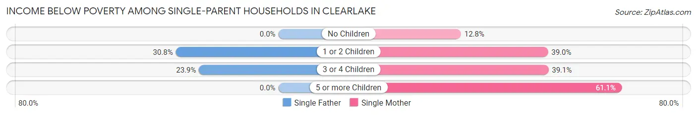 Income Below Poverty Among Single-Parent Households in Clearlake