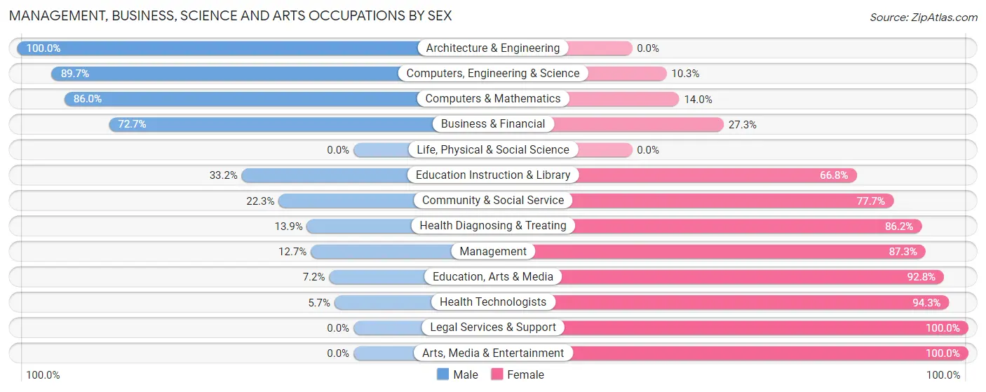 Management, Business, Science and Arts Occupations by Sex in Clearlake