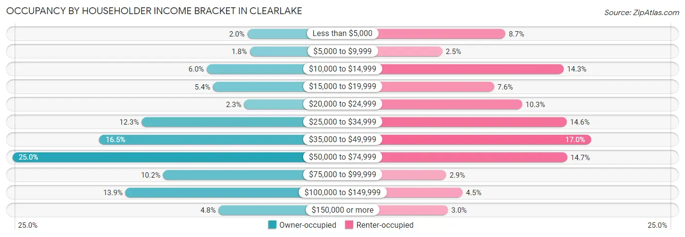 Occupancy by Householder Income Bracket in Clearlake