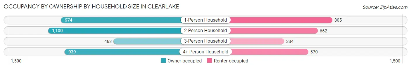Occupancy by Ownership by Household Size in Clearlake