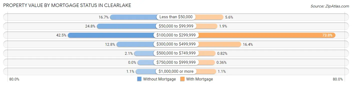 Property Value by Mortgage Status in Clearlake