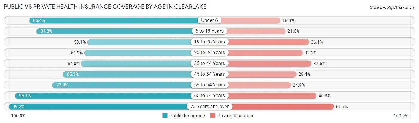 Public vs Private Health Insurance Coverage by Age in Clearlake