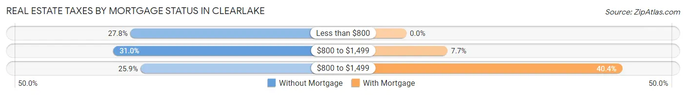 Real Estate Taxes by Mortgage Status in Clearlake