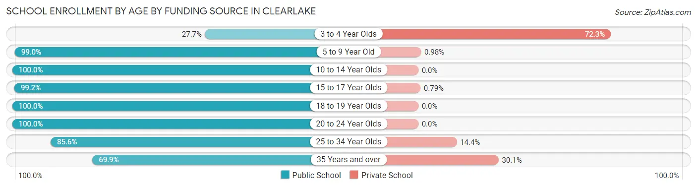 School Enrollment by Age by Funding Source in Clearlake