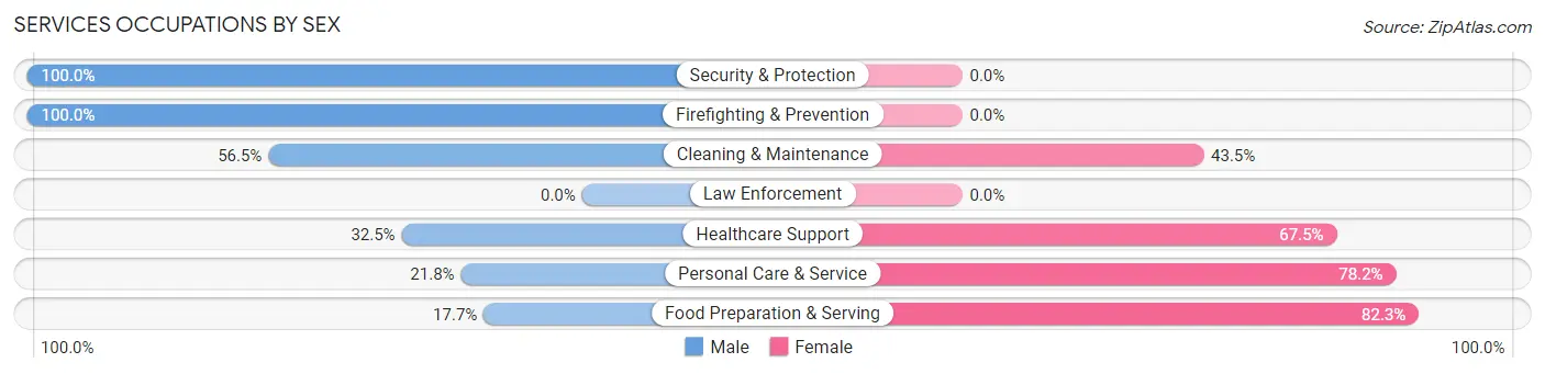 Services Occupations by Sex in Clearlake