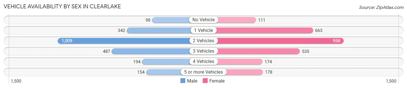 Vehicle Availability by Sex in Clearlake