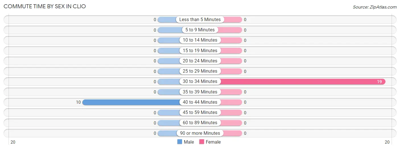 Commute Time by Sex in Clio