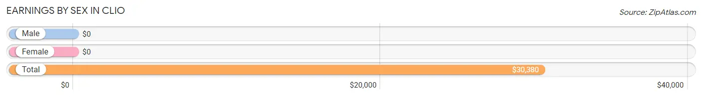 Earnings by Sex in Clio