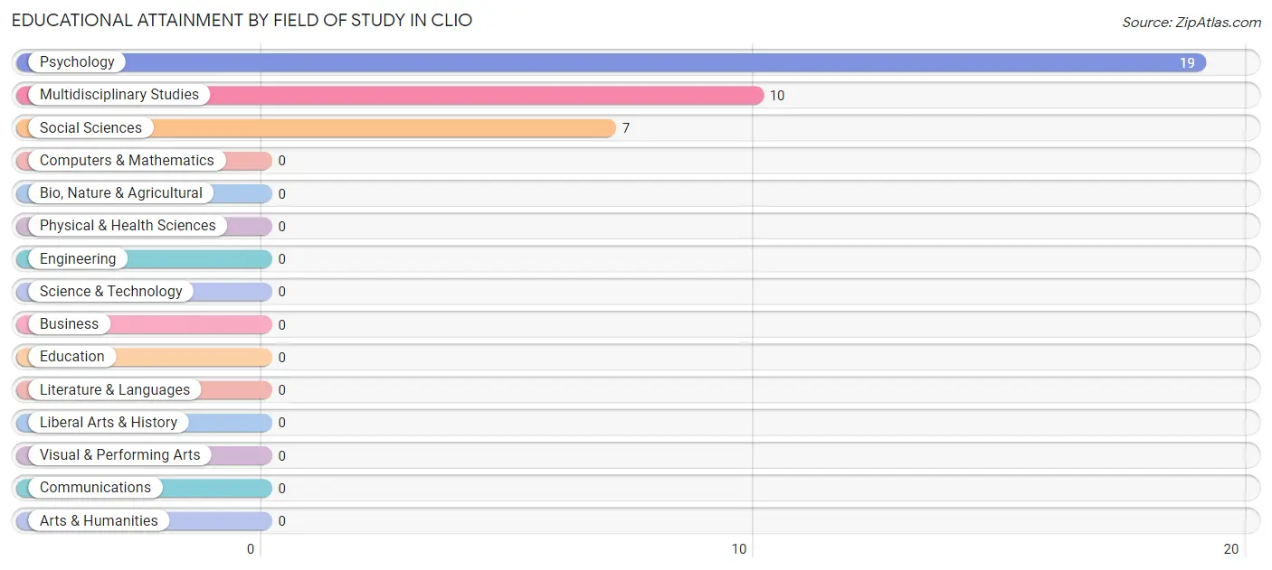 Educational Attainment by Field of Study in Clio