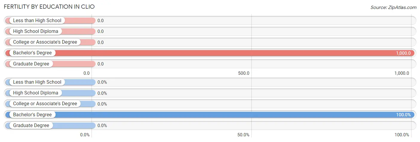 Female Fertility by Education Attainment in Clio