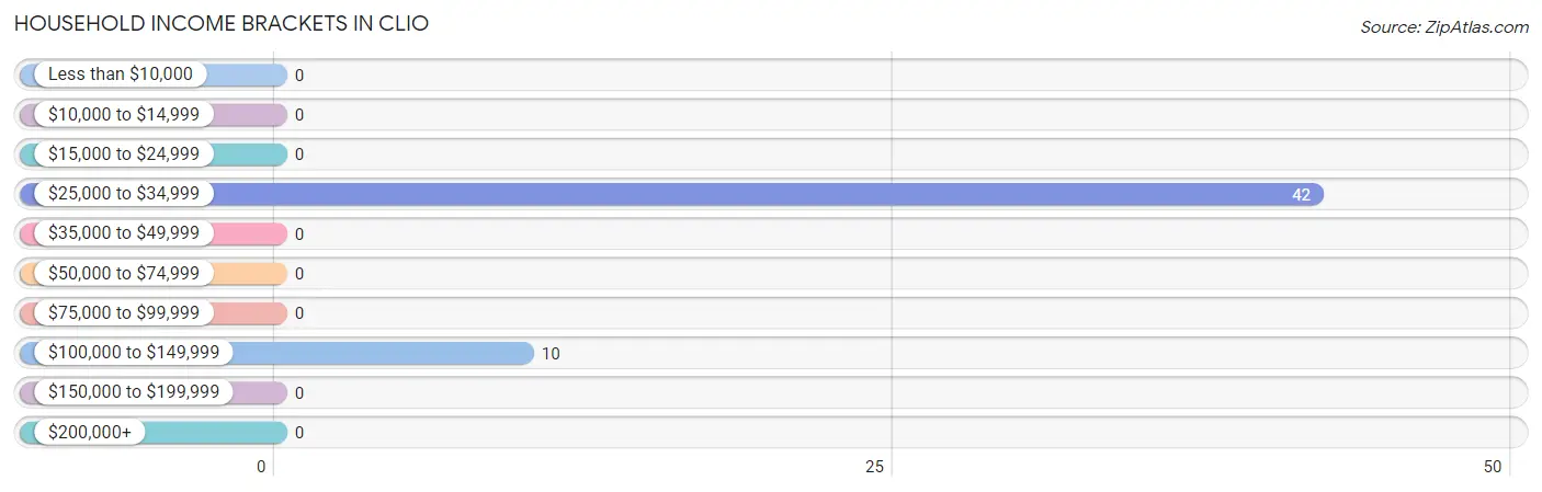 Household Income Brackets in Clio