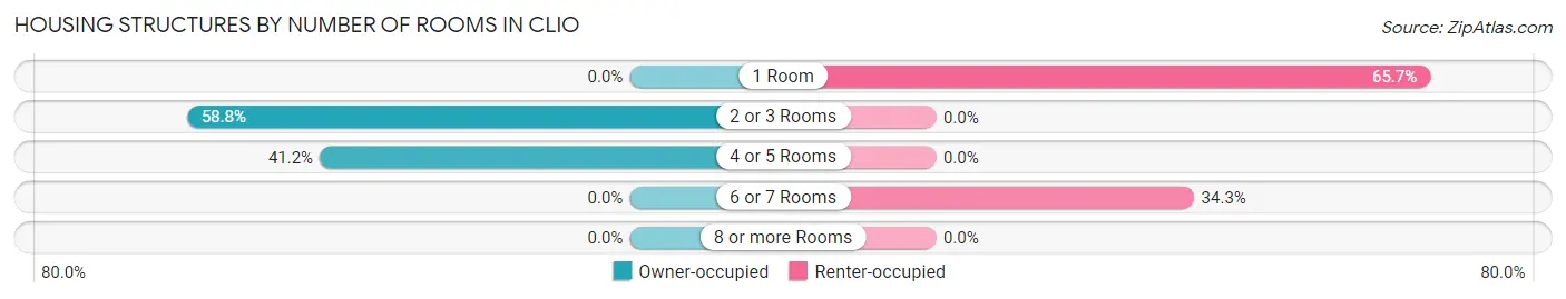 Housing Structures by Number of Rooms in Clio