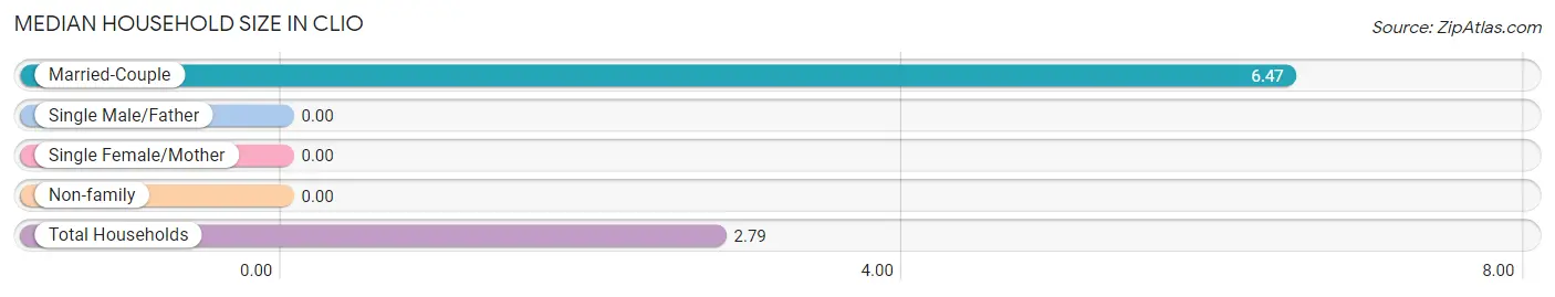 Median Household Size in Clio