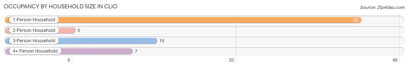 Occupancy by Household Size in Clio